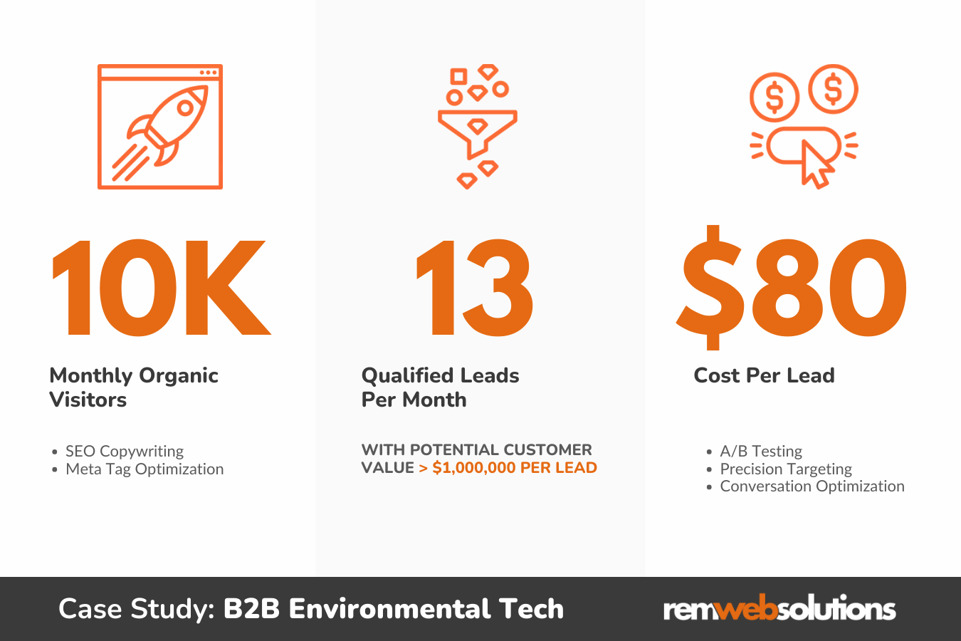 Case study statistics: 10K Monthly Organic Visitors, 13 Qualified Leads Per Month, $80 Cost Per Lead.